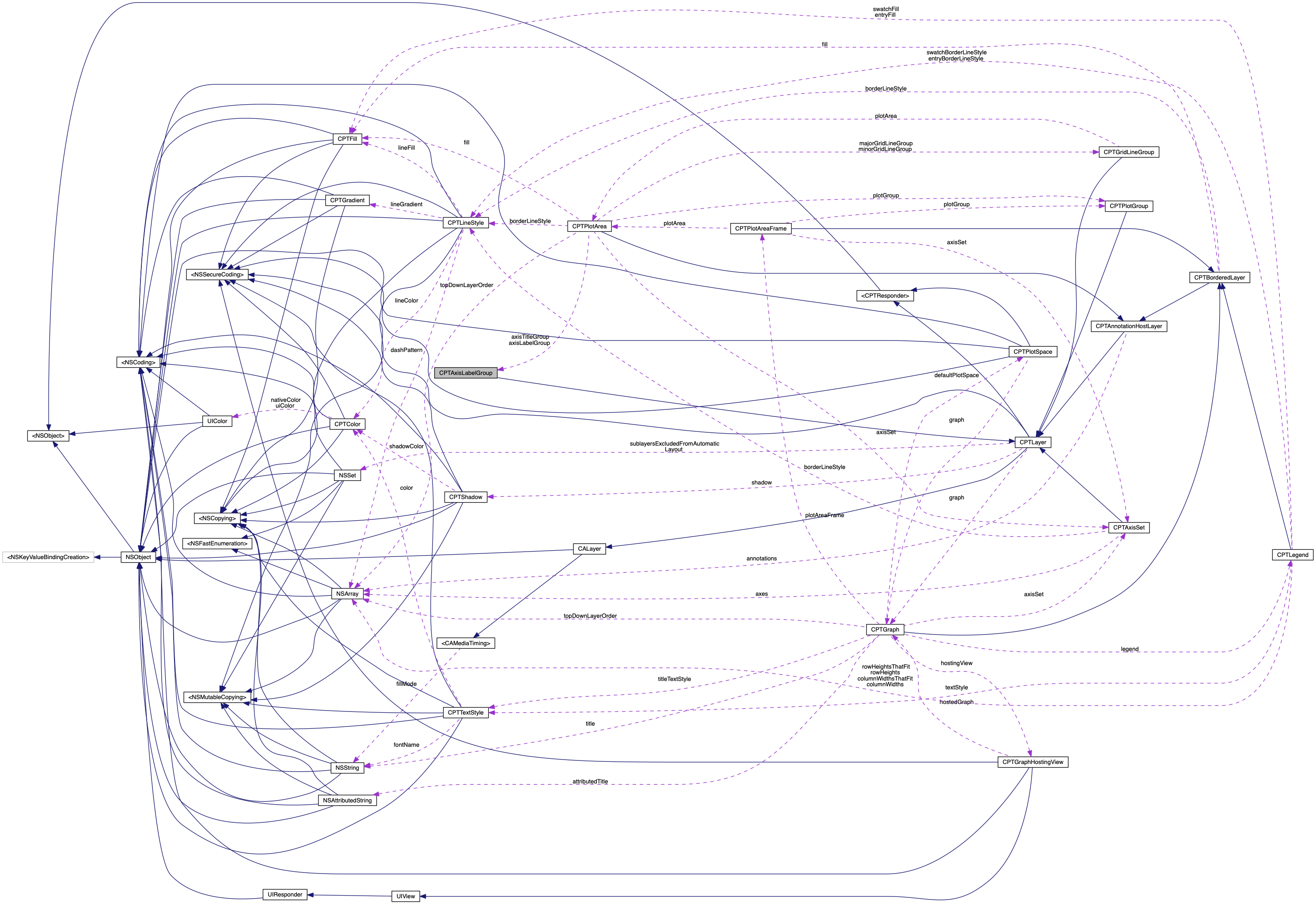 Collaboration graph